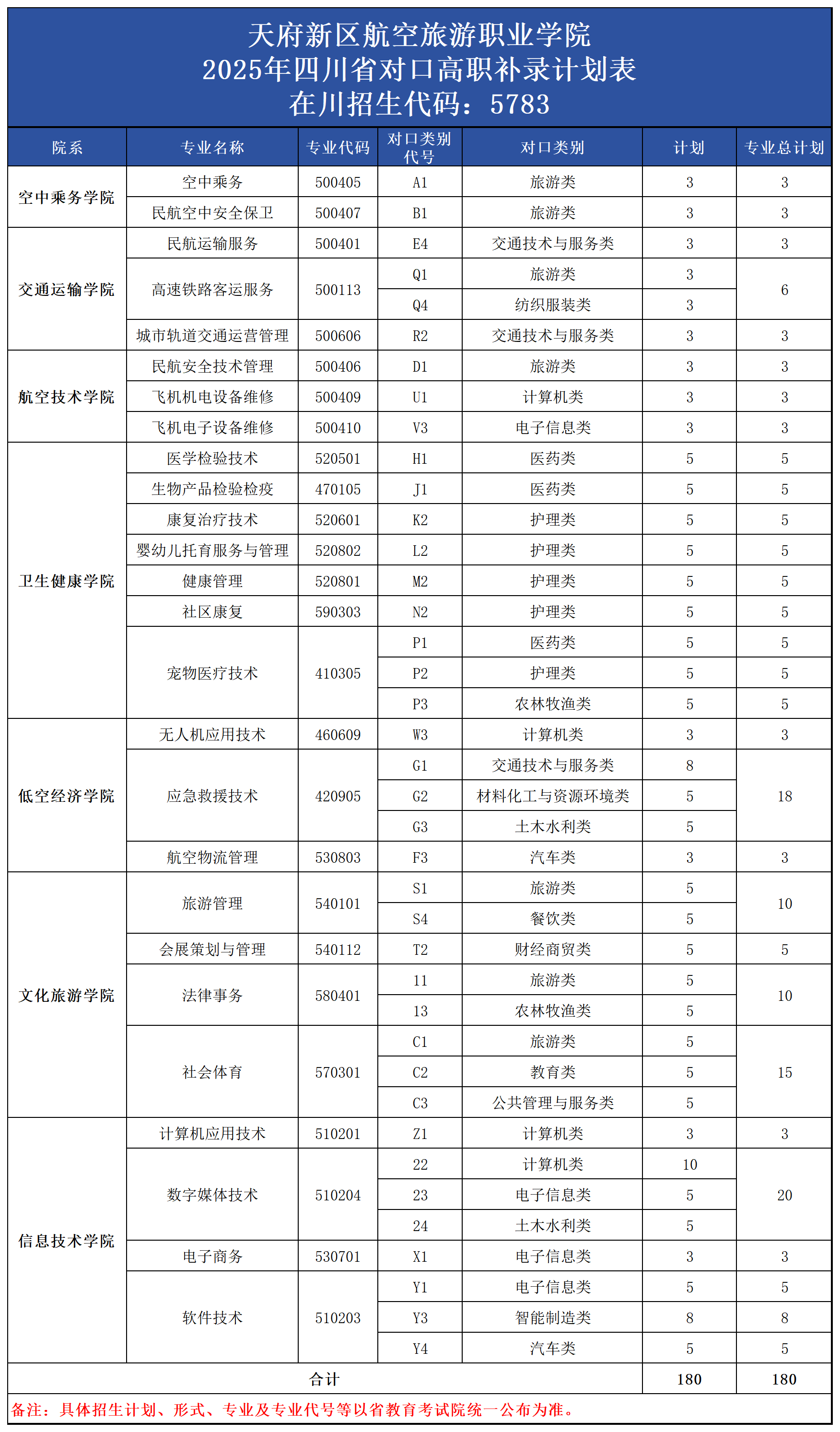 2025四川?？蒲a(bǔ)錄計(jì)劃_對(duì)口高職（180）.png