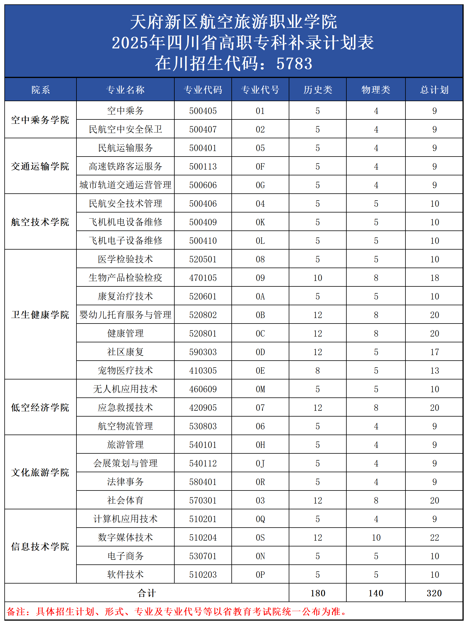 2025四川?？蒲a(bǔ)錄計(jì)劃_高職?？疲?20）.png
